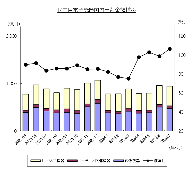 民生用電子機器国内出荷金額推移のグラフ