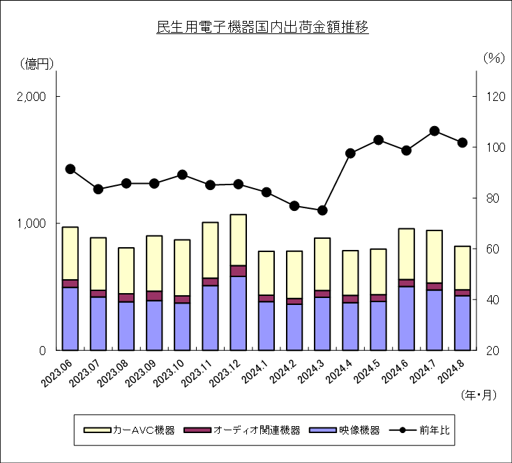 民生用電子機器国内出荷金額推移のグラフ