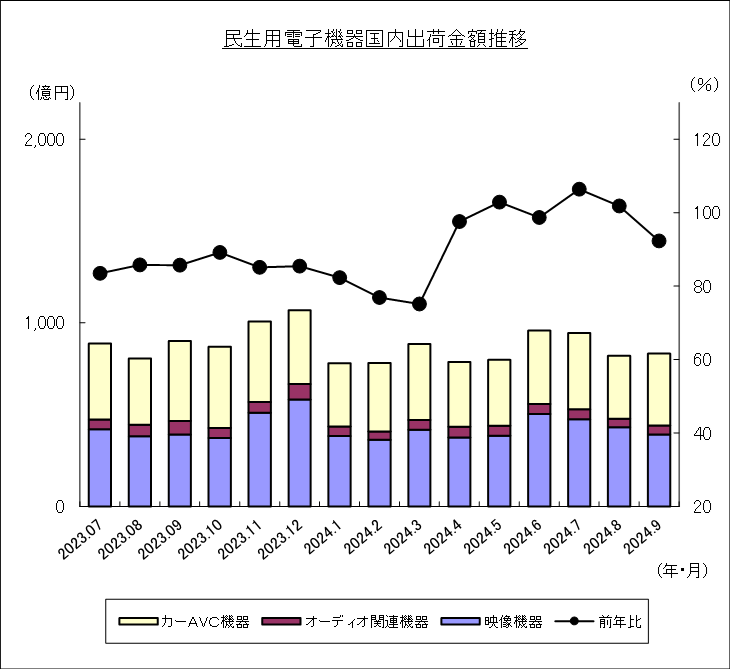 民生用電子機器国内出荷金額推移のグラフ
