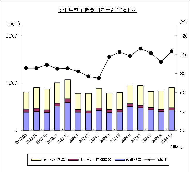 民生用電子機器国内出荷金額推移のグラフ
