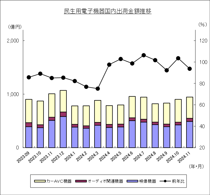 民生用電子機器国内出荷金額推移のグラフ