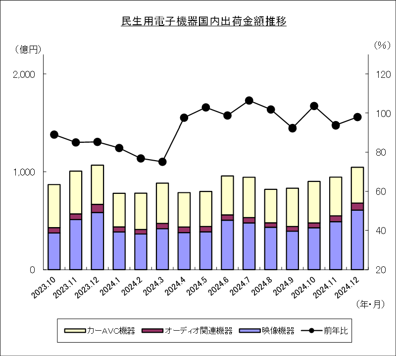 民生用電子機器国内出荷金額推移のグラフ
