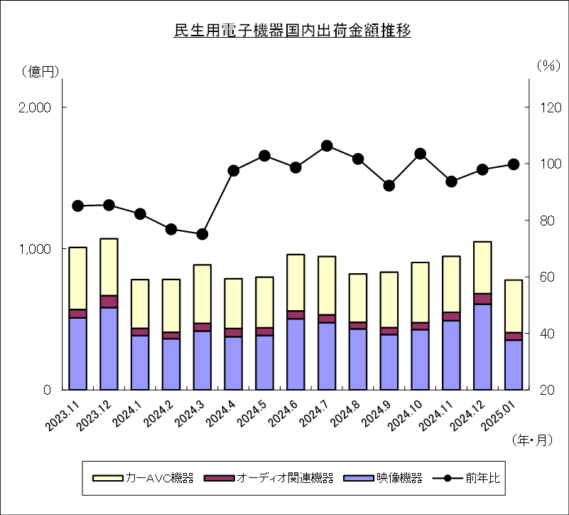 民生用電子機器国内出荷金額推移のグラフ