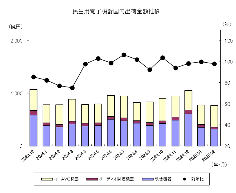 民生用電子機器国内出荷金額推移のグラフ