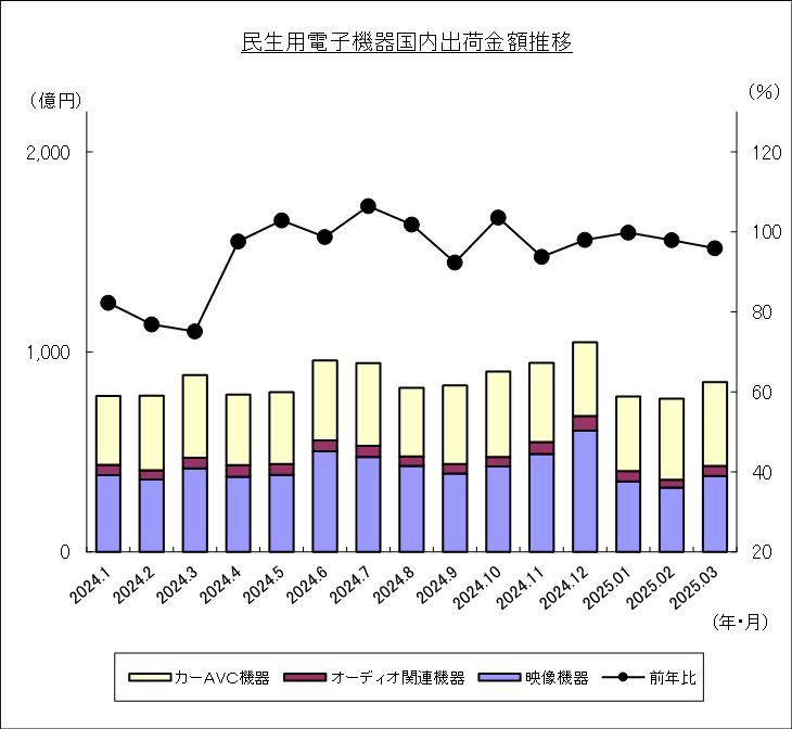 民生用電子機器国内出荷金額推移のグラフ