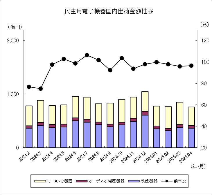民生用電子機器国内出荷金額推移のグラフ