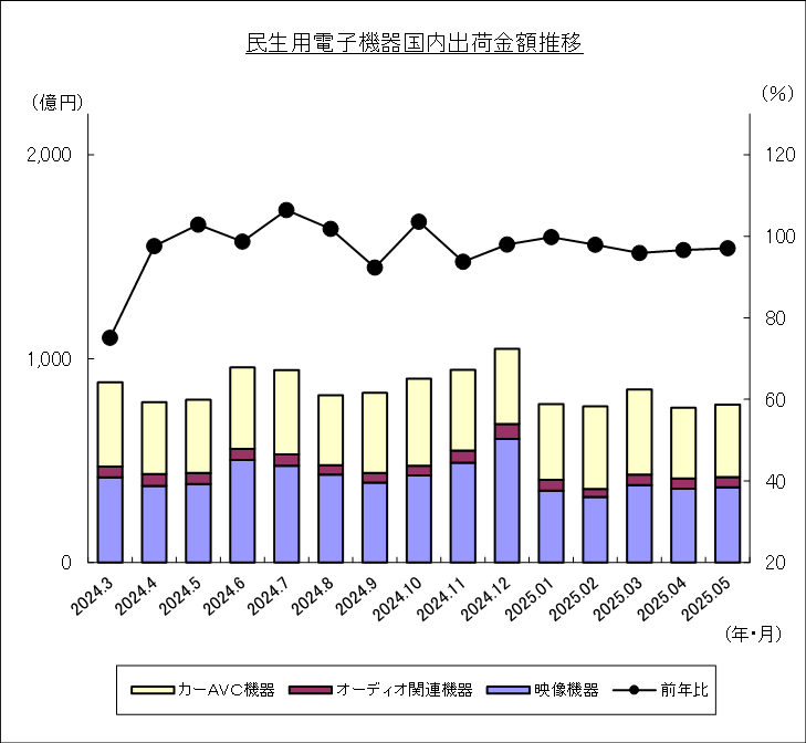 民生用電子機器国内出荷金額推移のグラフ