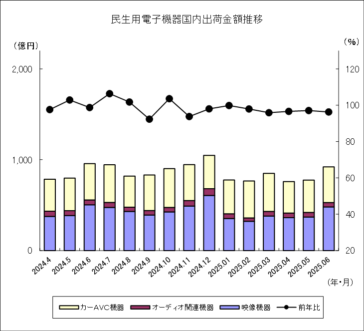民生用電子機器国内出荷金額推移のグラフ