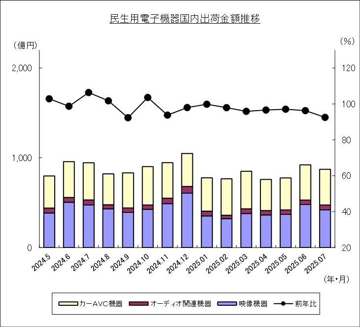 民生用電子機器国内出荷金額推移のグラフ
