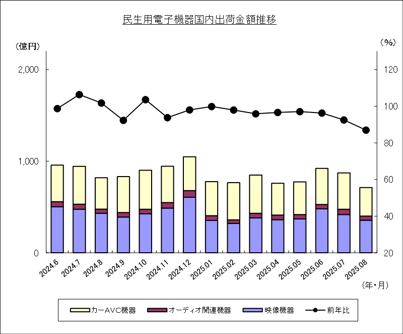 民生用電子機器国内出荷金額推移のグラフ