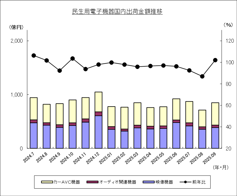 民生用電子機器国内出荷金額推移のグラフ