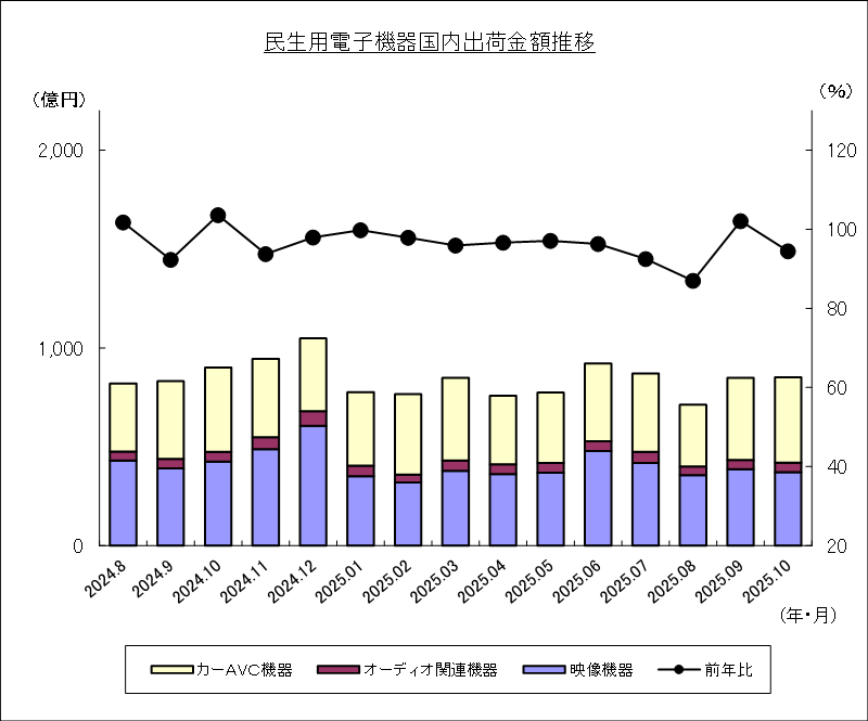 民生用電子機器国内出荷金額推移のグラフ