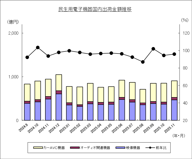 民生用電子機器国内出荷金額推移のグラフ