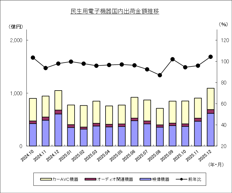 民生用電子機器国内出荷金額推移のグラフ