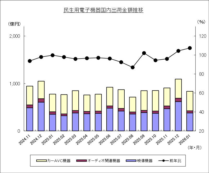 民生用電子機器国内出荷金額推移のグラフ