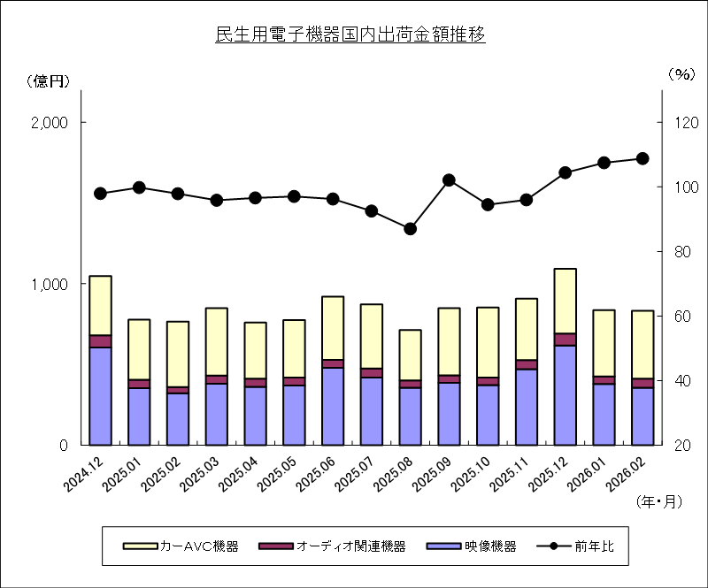 民生用電子機器国内出荷金額推移のグラフ