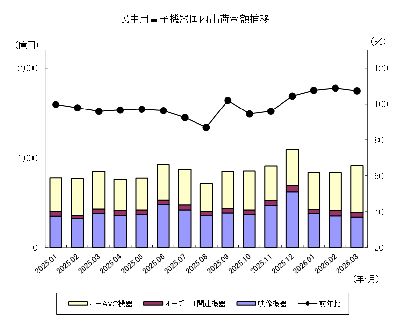 民生用電子機器国内出荷金額推移のグラフ