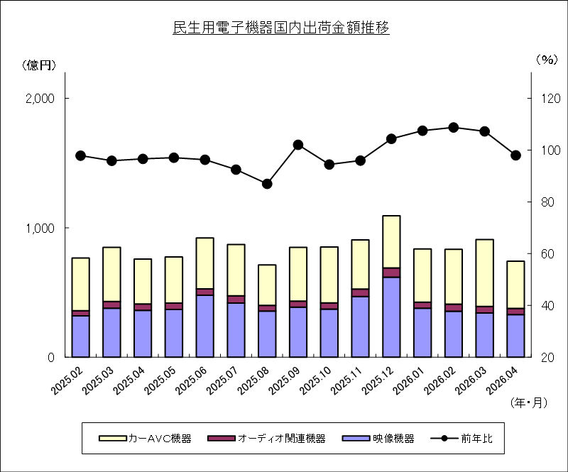 民生用電子機器国内出荷金額推移のグラフ