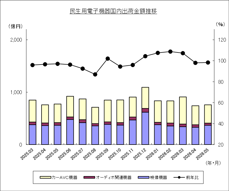 民生用電子機器国内出荷金額推移のグラフ