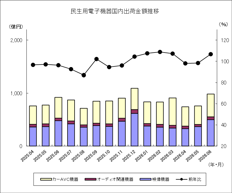 民生用電子機器国内出荷金額推移のグラフ