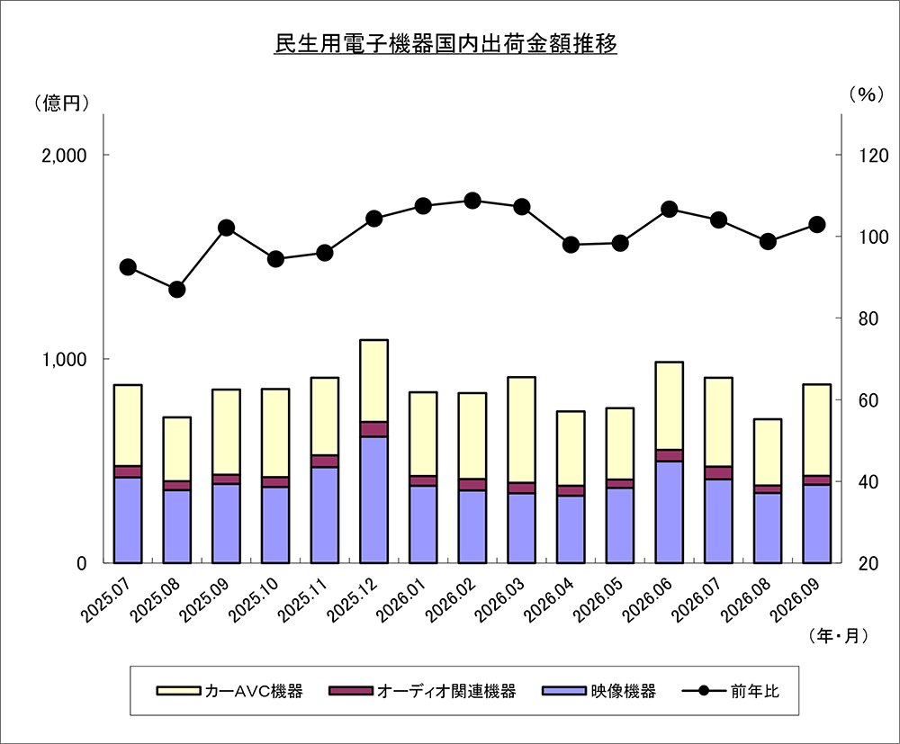 民生用電子機器国内出荷金額推移のグラフ